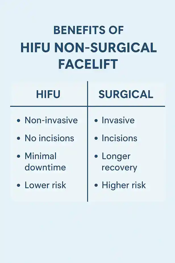 benefits of HIFU Holmes Chapelcompared to surgery.